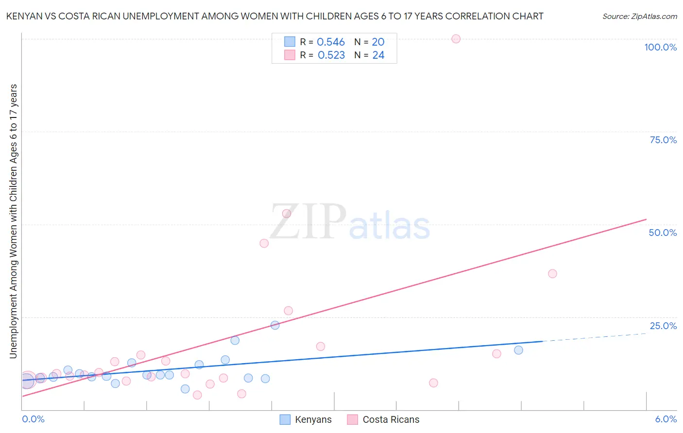 Kenyan vs Costa Rican Unemployment Among Women with Children Ages 6 to 17 years