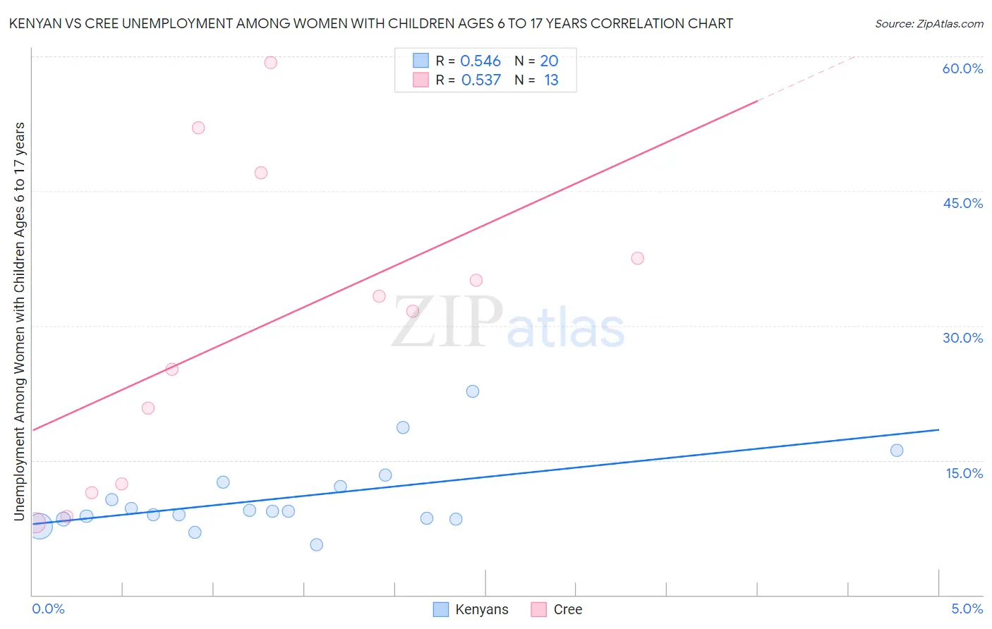 Kenyan vs Cree Unemployment Among Women with Children Ages 6 to 17 years