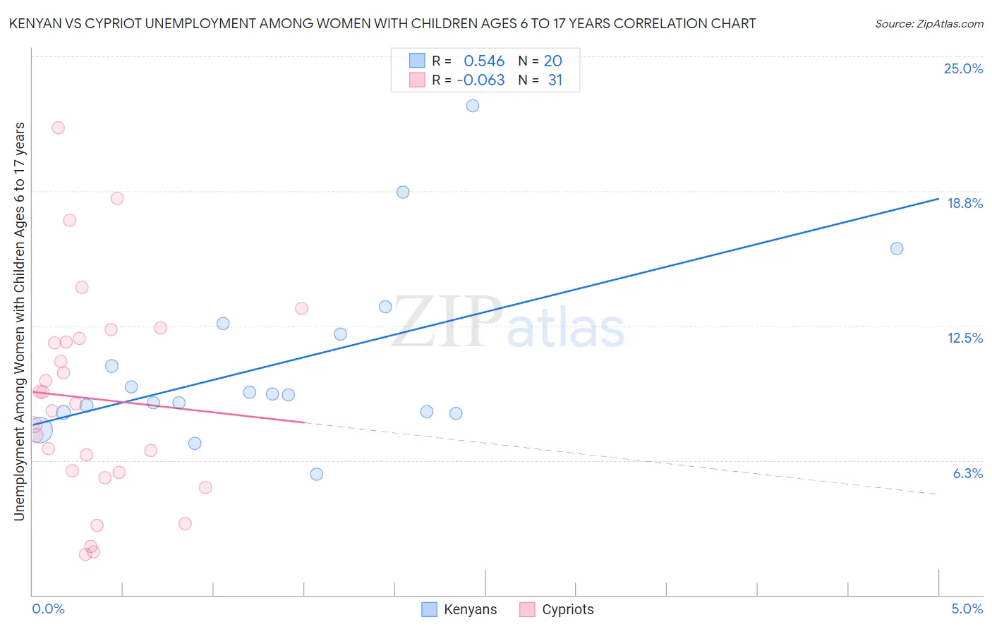 Kenyan vs Cypriot Unemployment Among Women with Children Ages 6 to 17 years