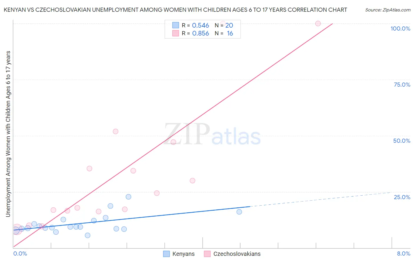 Kenyan vs Czechoslovakian Unemployment Among Women with Children Ages 6 to 17 years