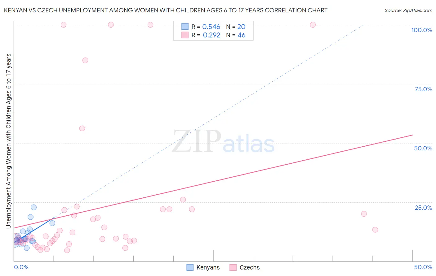 Kenyan vs Czech Unemployment Among Women with Children Ages 6 to 17 years
