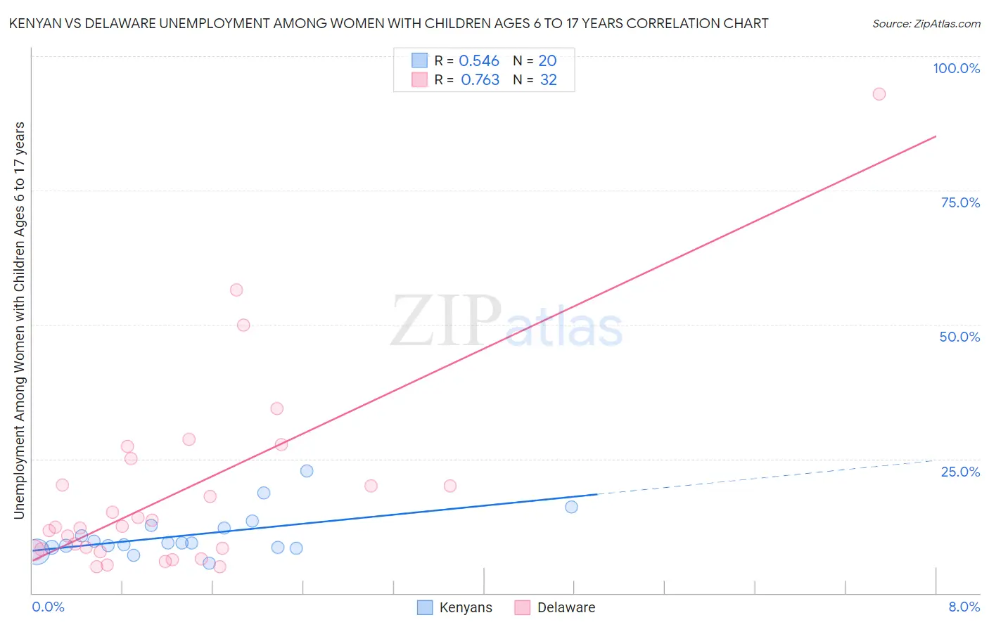 Kenyan vs Delaware Unemployment Among Women with Children Ages 6 to 17 years