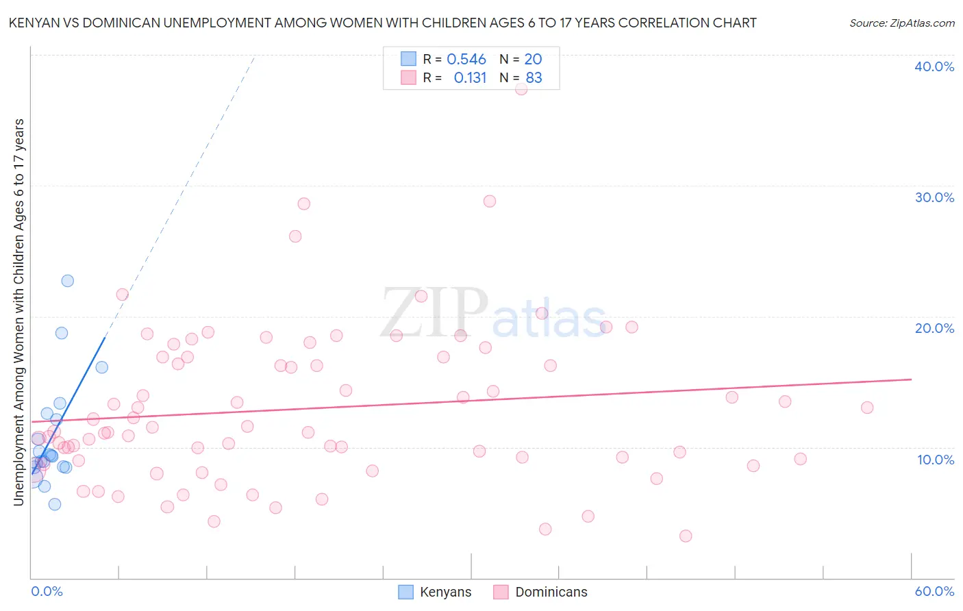 Kenyan vs Dominican Unemployment Among Women with Children Ages 6 to 17 years