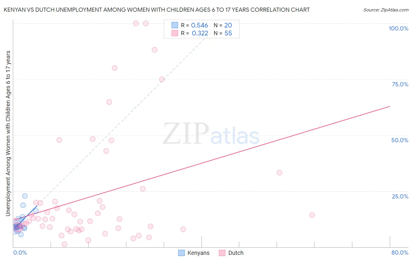 Kenyan vs Dutch Unemployment Among Women with Children Ages 6 to 17 years