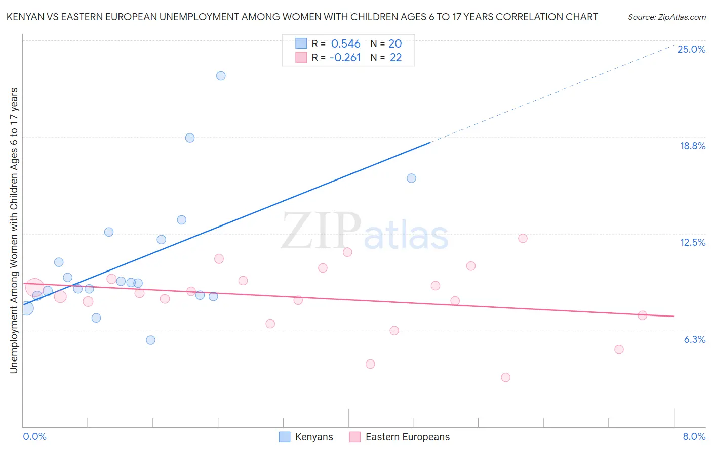 Kenyan vs Eastern European Unemployment Among Women with Children Ages 6 to 17 years