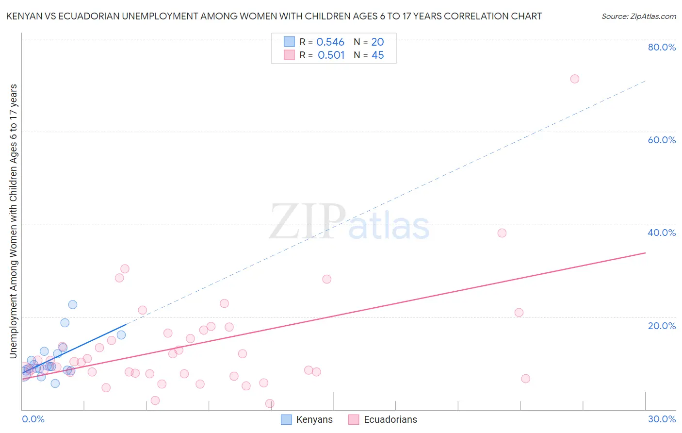 Kenyan vs Ecuadorian Unemployment Among Women with Children Ages 6 to 17 years