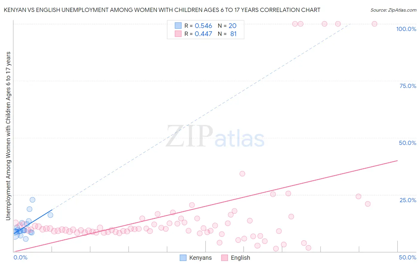 Kenyan vs English Unemployment Among Women with Children Ages 6 to 17 years