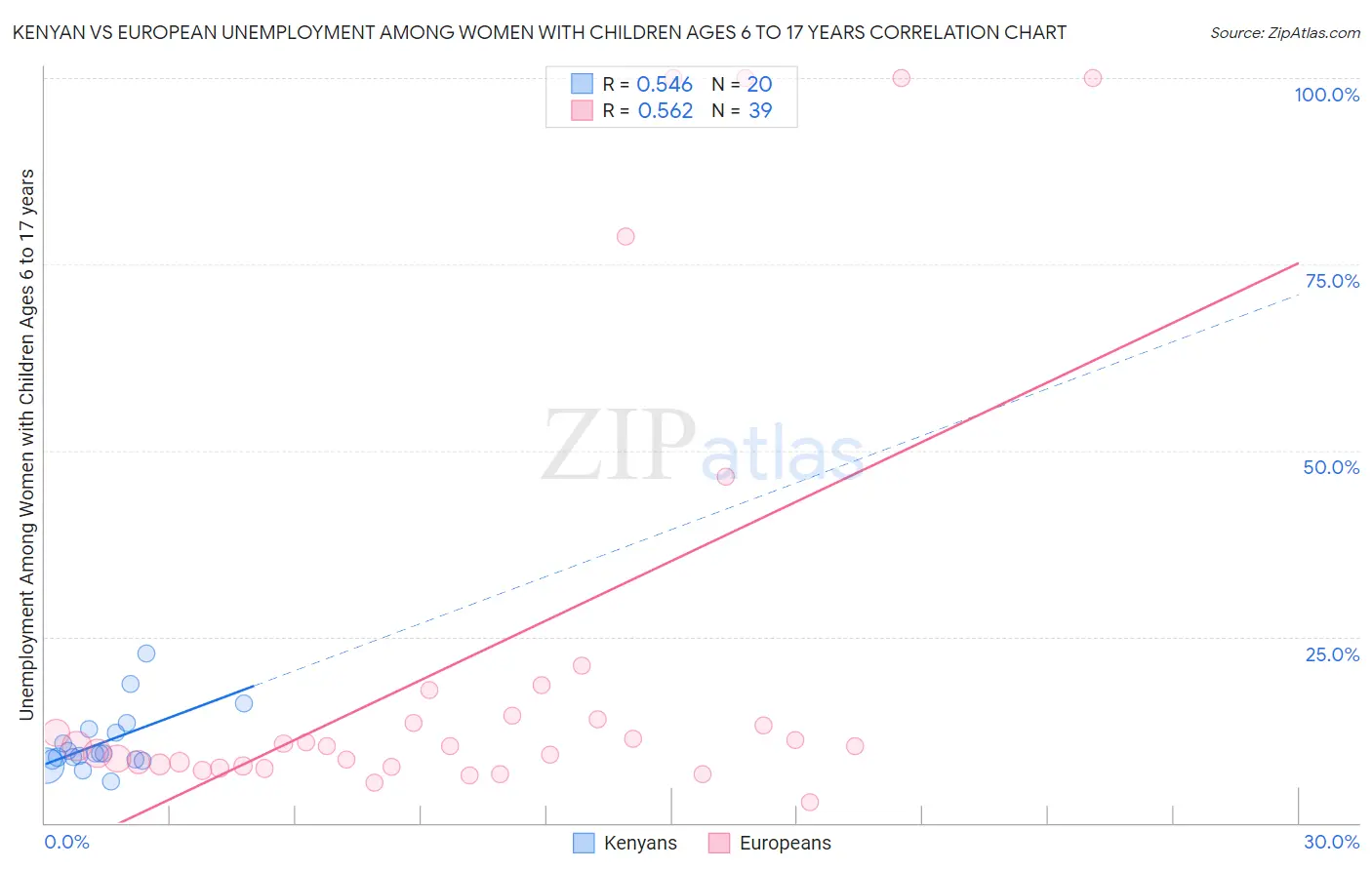 Kenyan vs European Unemployment Among Women with Children Ages 6 to 17 years