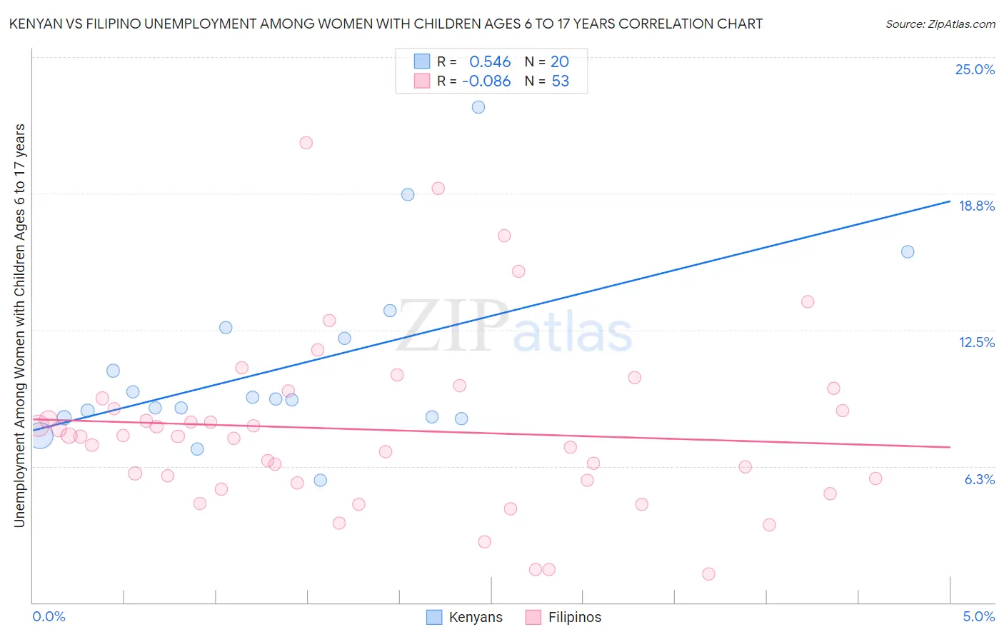 Kenyan vs Filipino Unemployment Among Women with Children Ages 6 to 17 years