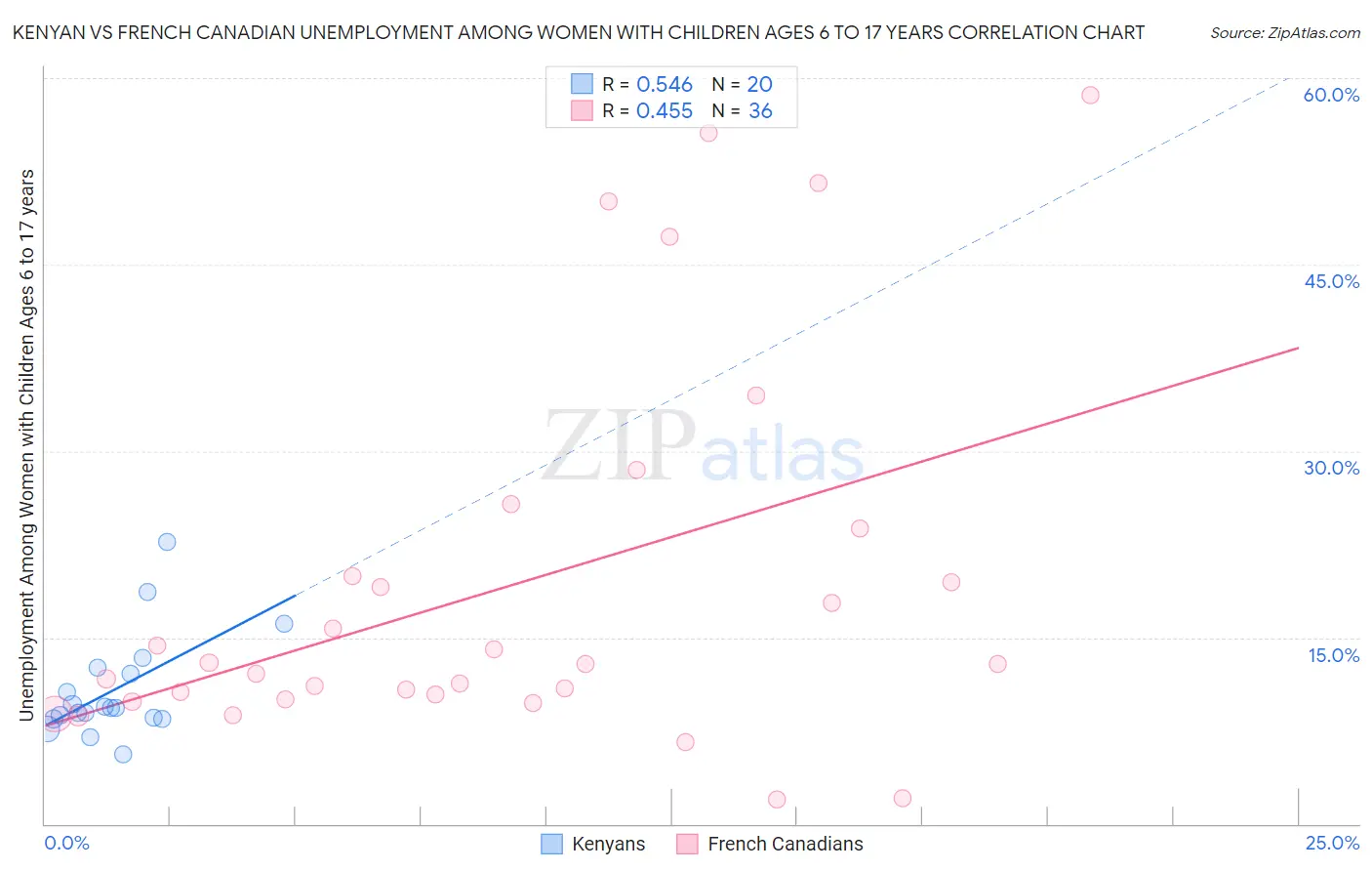 Kenyan vs French Canadian Unemployment Among Women with Children Ages 6 to 17 years