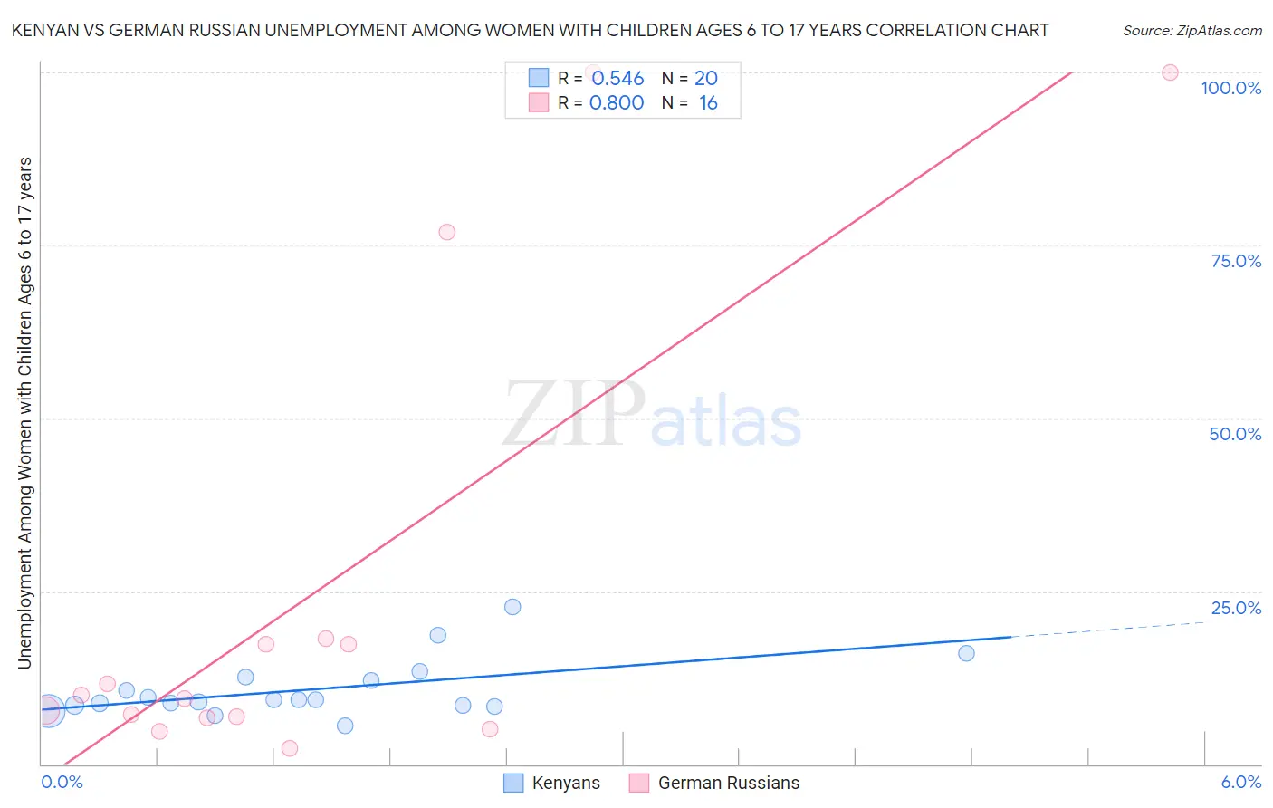 Kenyan vs German Russian Unemployment Among Women with Children Ages 6 to 17 years