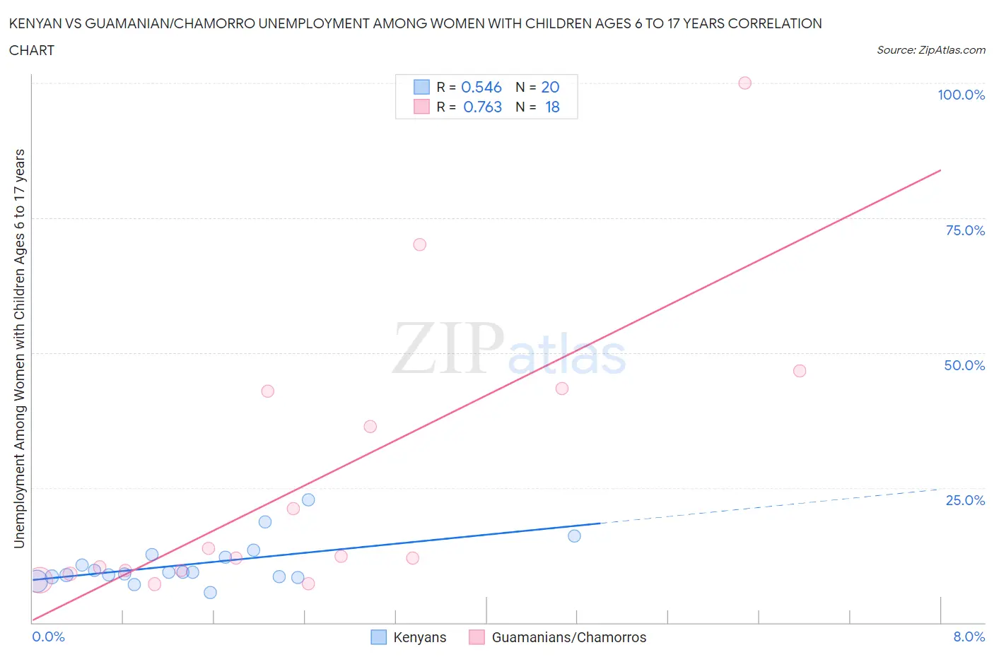 Kenyan vs Guamanian/Chamorro Unemployment Among Women with Children Ages 6 to 17 years