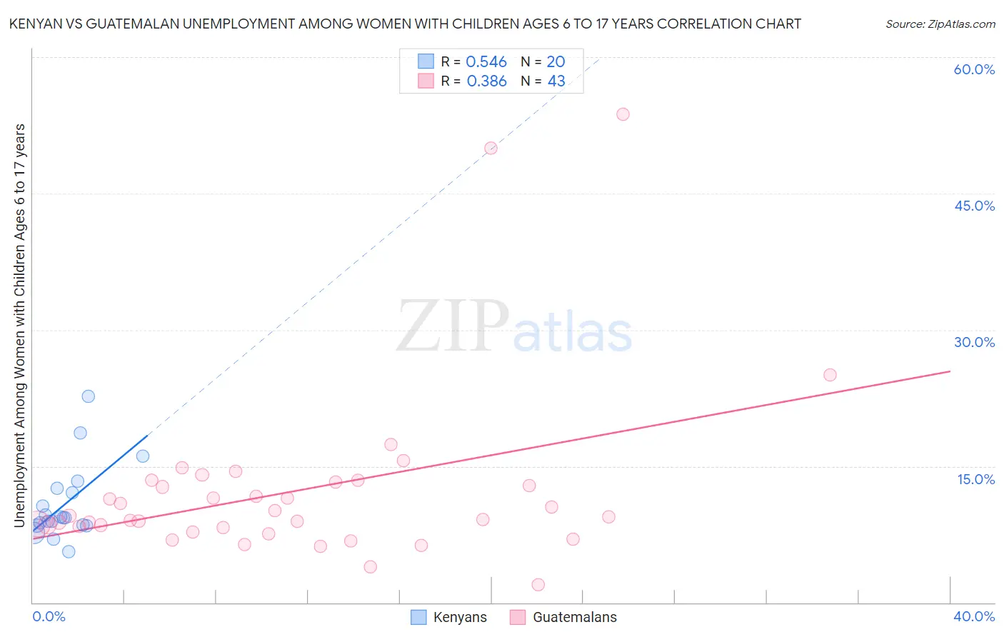 Kenyan vs Guatemalan Unemployment Among Women with Children Ages 6 to 17 years