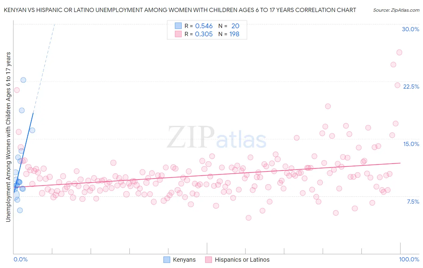 Kenyan vs Hispanic or Latino Unemployment Among Women with Children Ages 6 to 17 years