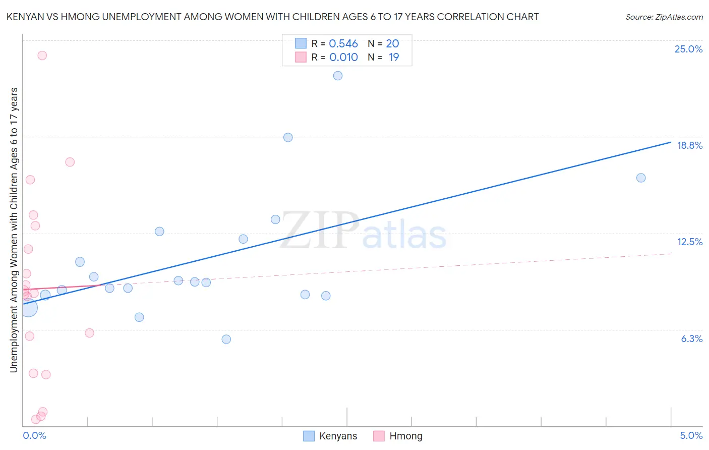 Kenyan vs Hmong Unemployment Among Women with Children Ages 6 to 17 years