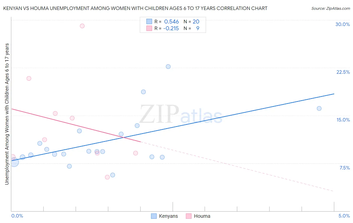 Kenyan vs Houma Unemployment Among Women with Children Ages 6 to 17 years