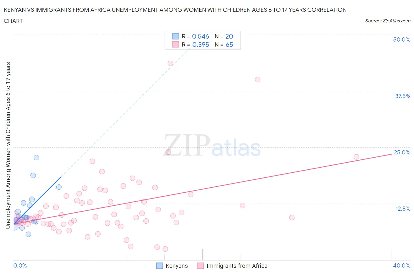 Kenyan vs Immigrants from Africa Unemployment Among Women with Children Ages 6 to 17 years