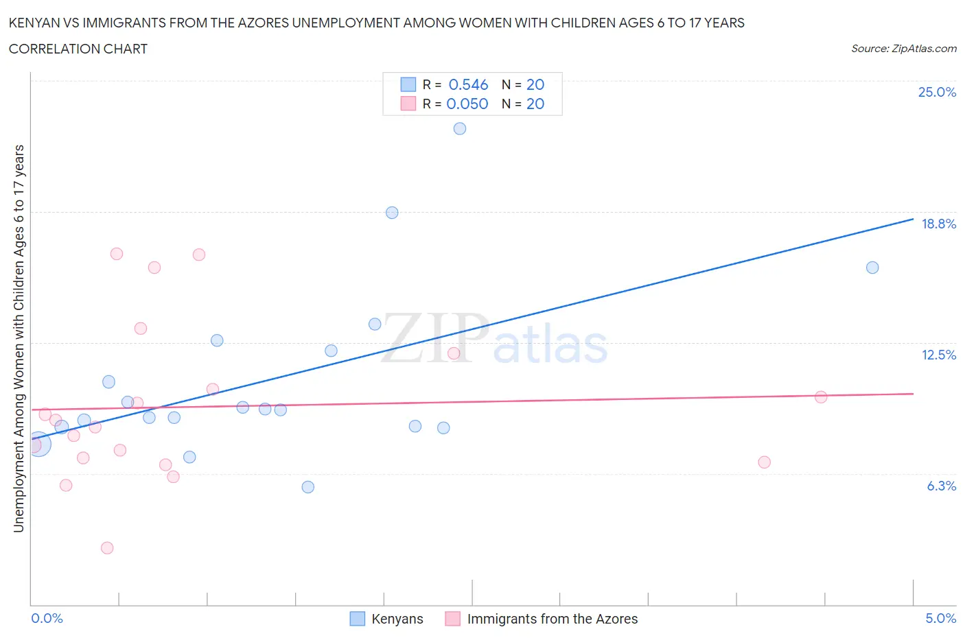 Kenyan vs Immigrants from the Azores Unemployment Among Women with Children Ages 6 to 17 years