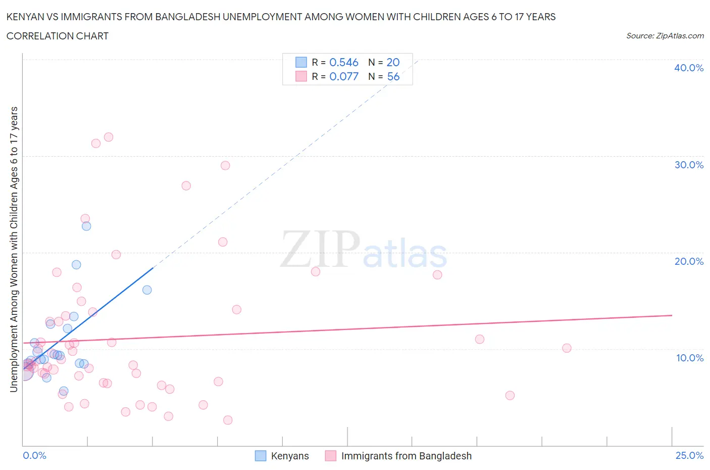 Kenyan vs Immigrants from Bangladesh Unemployment Among Women with Children Ages 6 to 17 years