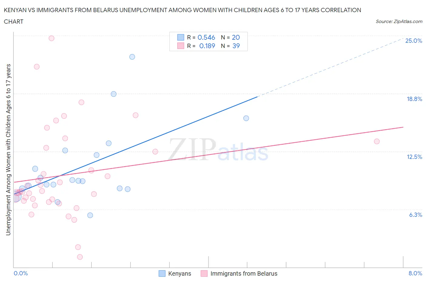 Kenyan vs Immigrants from Belarus Unemployment Among Women with Children Ages 6 to 17 years