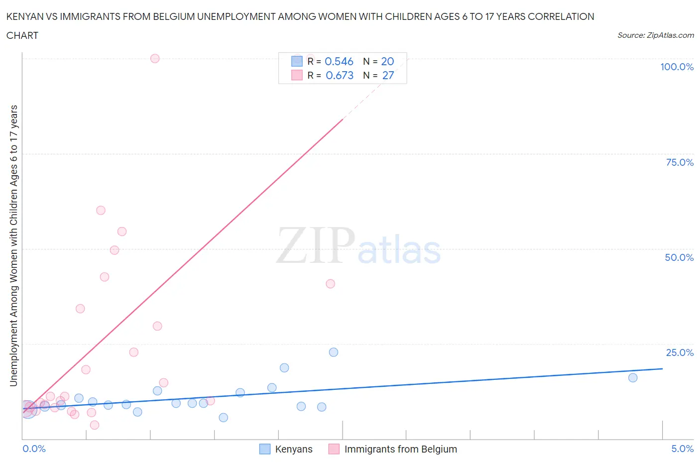 Kenyan vs Immigrants from Belgium Unemployment Among Women with Children Ages 6 to 17 years
