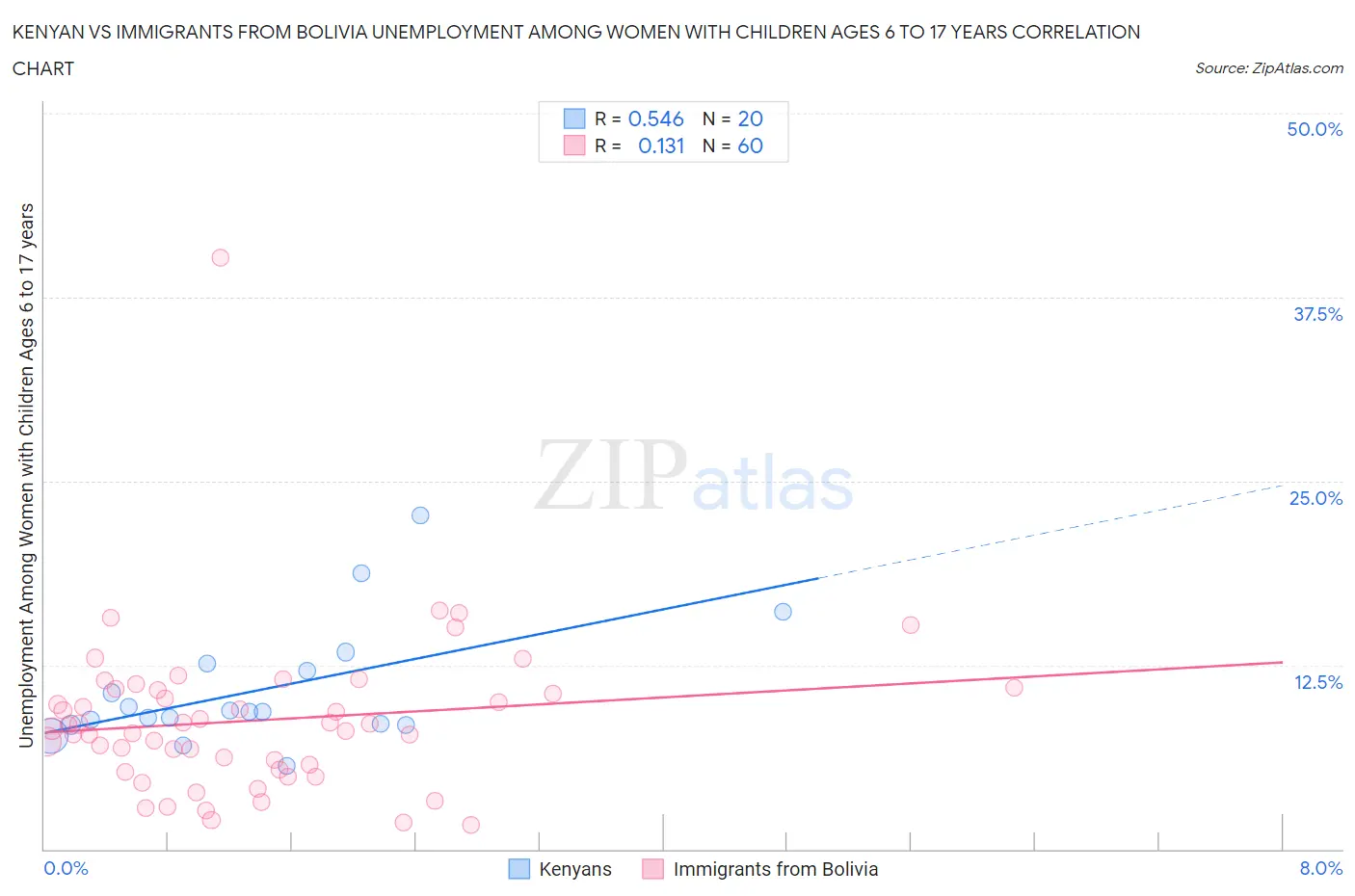 Kenyan vs Immigrants from Bolivia Unemployment Among Women with Children Ages 6 to 17 years