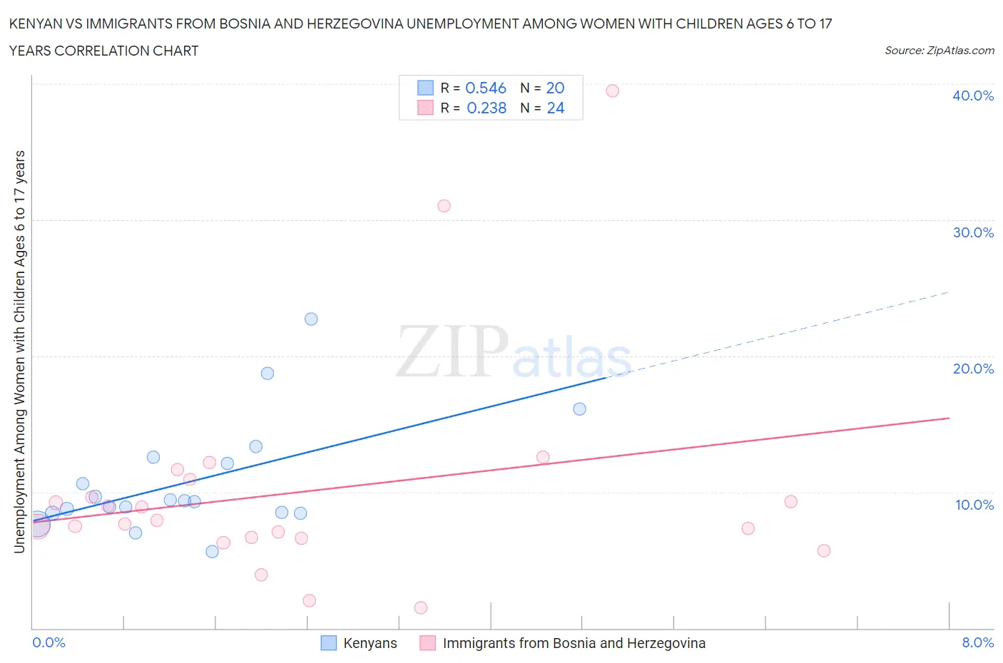 Kenyan vs Immigrants from Bosnia and Herzegovina Unemployment Among Women with Children Ages 6 to 17 years