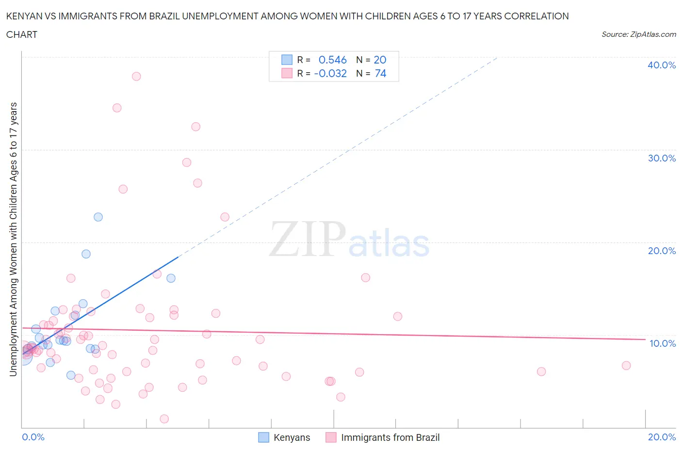 Kenyan vs Immigrants from Brazil Unemployment Among Women with Children Ages 6 to 17 years