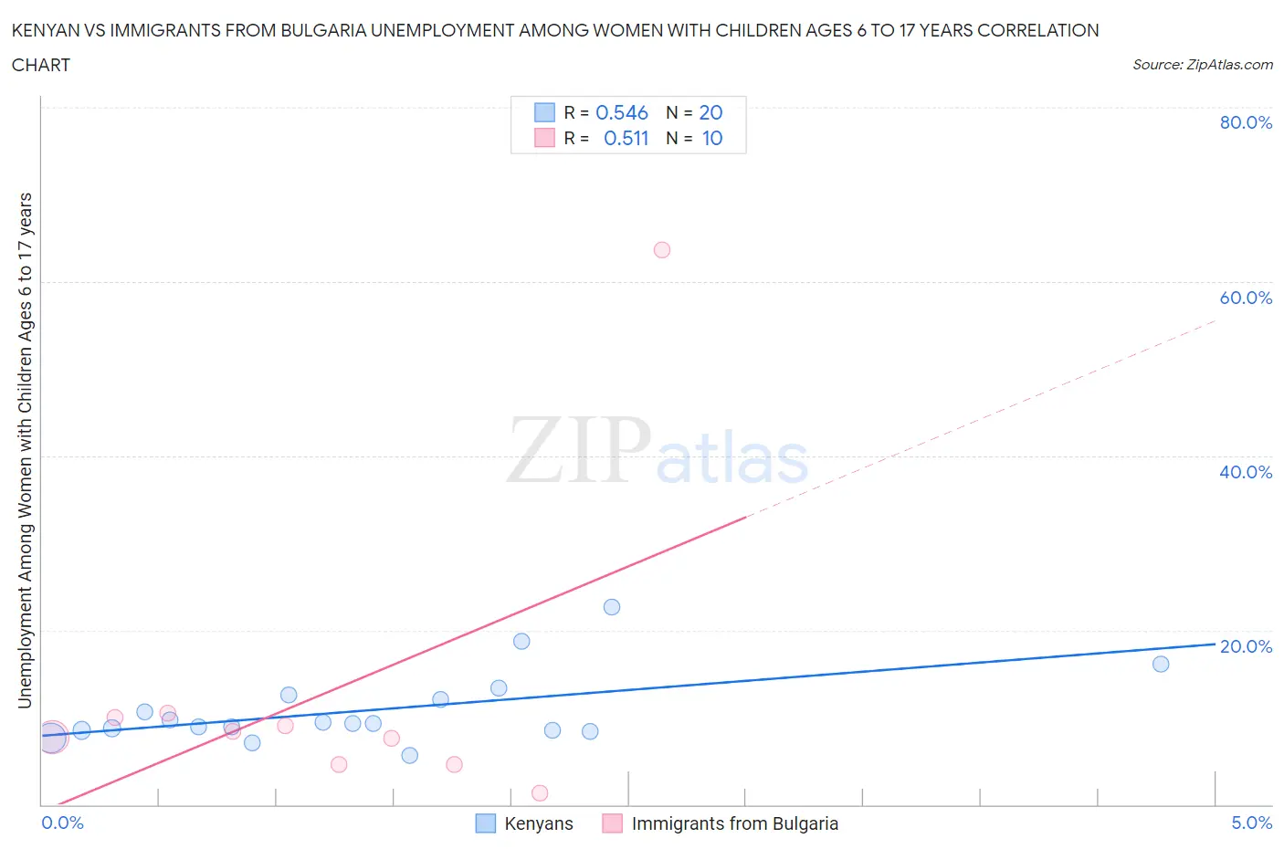 Kenyan vs Immigrants from Bulgaria Unemployment Among Women with Children Ages 6 to 17 years