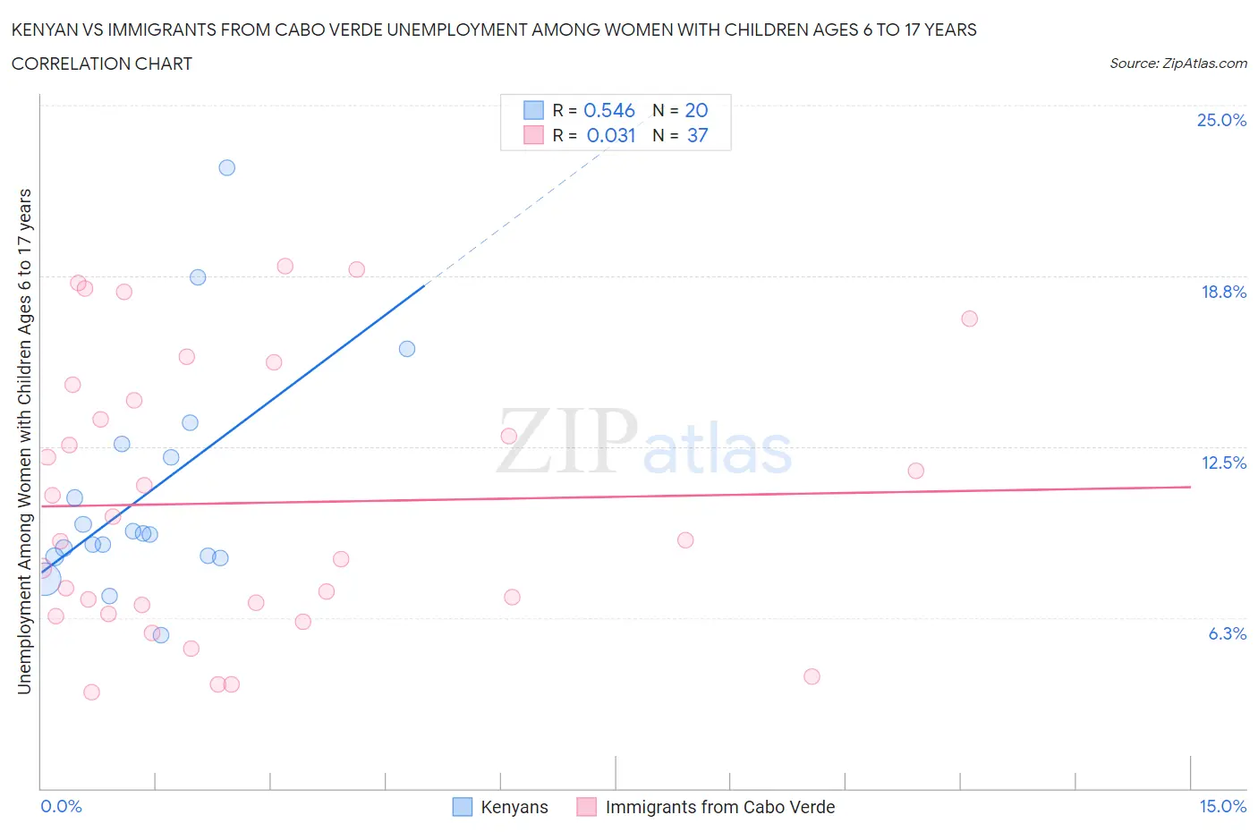 Kenyan vs Immigrants from Cabo Verde Unemployment Among Women with Children Ages 6 to 17 years