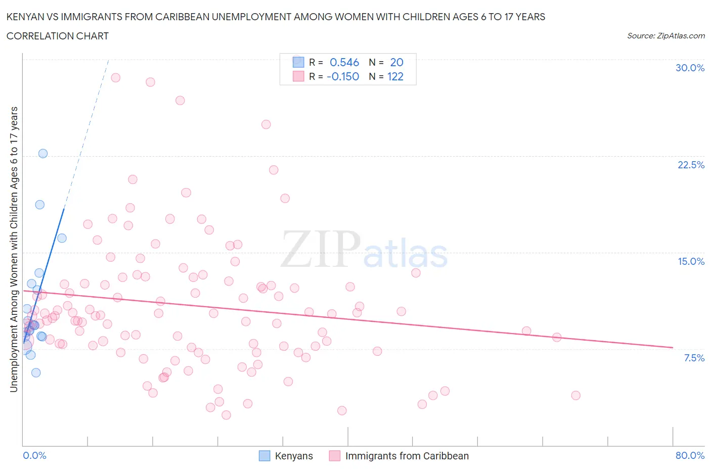 Kenyan vs Immigrants from Caribbean Unemployment Among Women with Children Ages 6 to 17 years