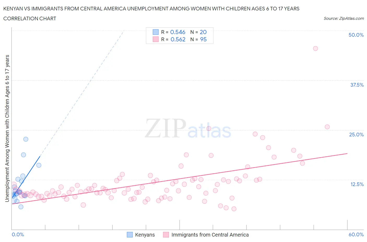 Kenyan vs Immigrants from Central America Unemployment Among Women with Children Ages 6 to 17 years