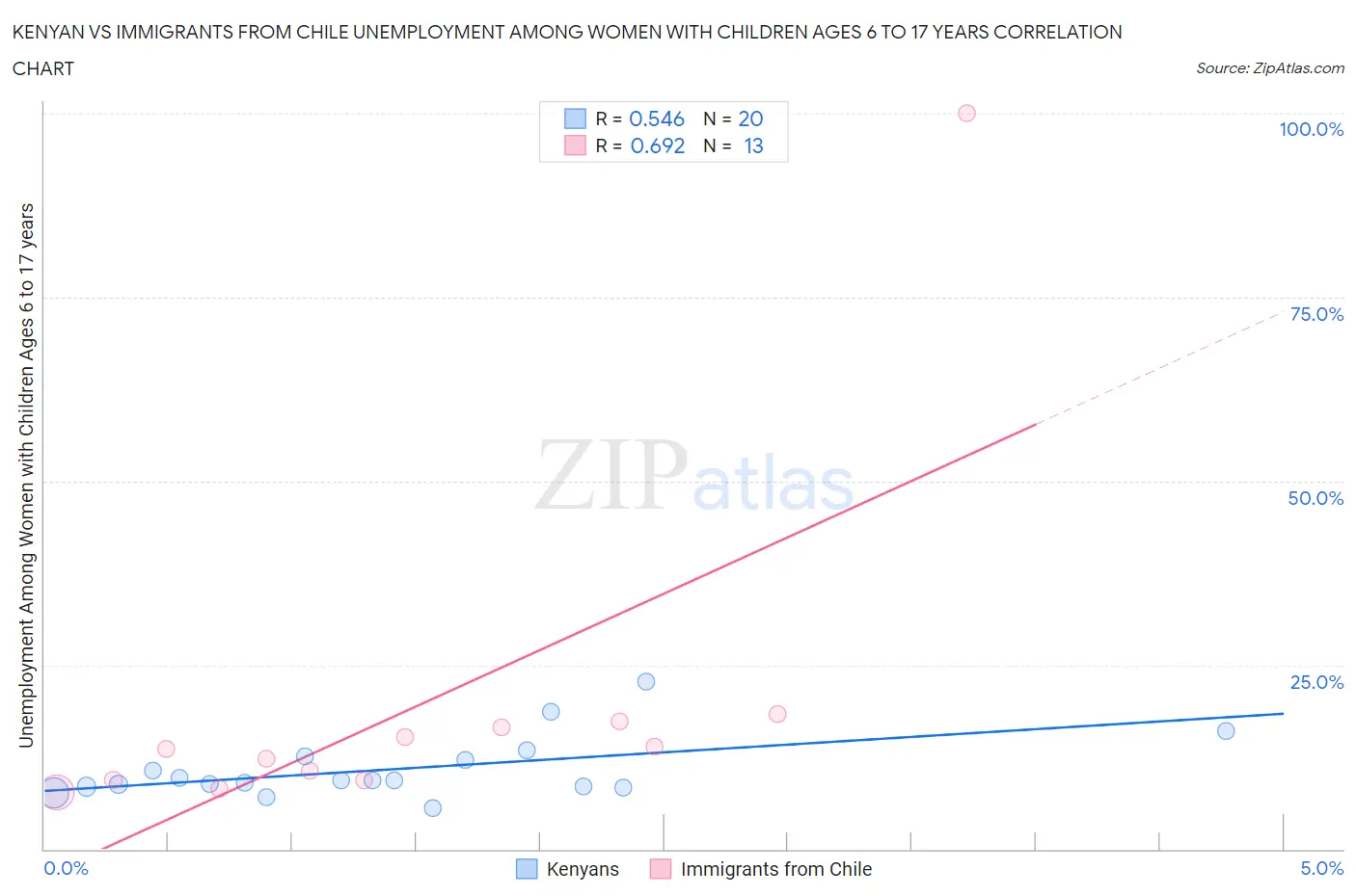 Kenyan vs Immigrants from Chile Unemployment Among Women with Children Ages 6 to 17 years