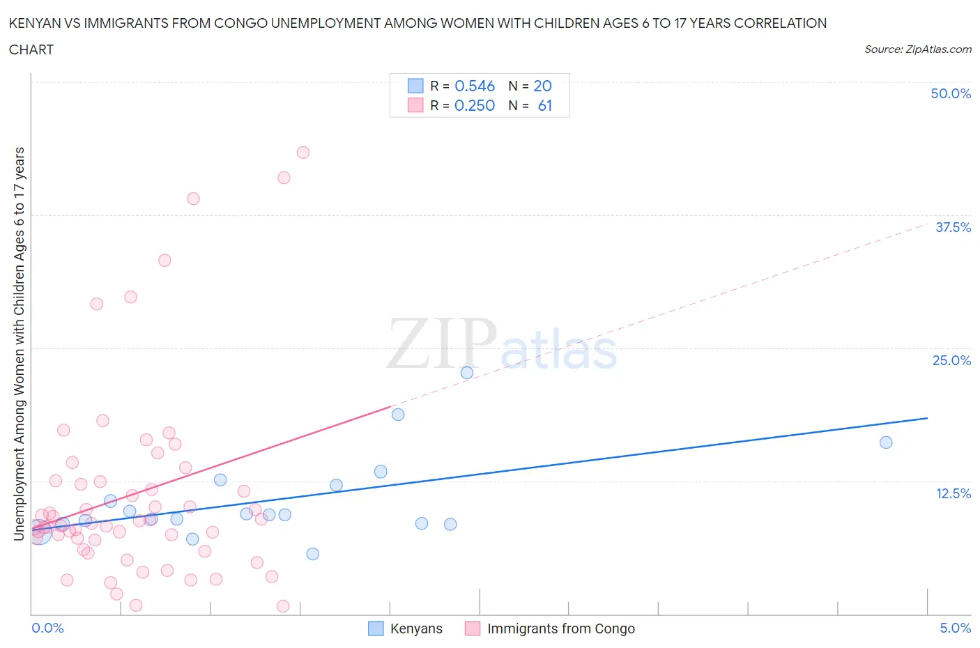 Kenyan vs Immigrants from Congo Unemployment Among Women with Children Ages 6 to 17 years