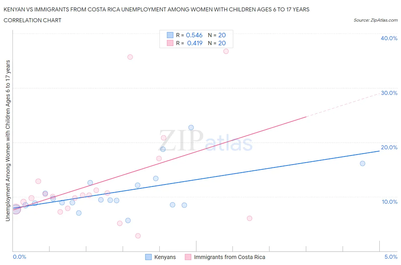 Kenyan vs Immigrants from Costa Rica Unemployment Among Women with Children Ages 6 to 17 years