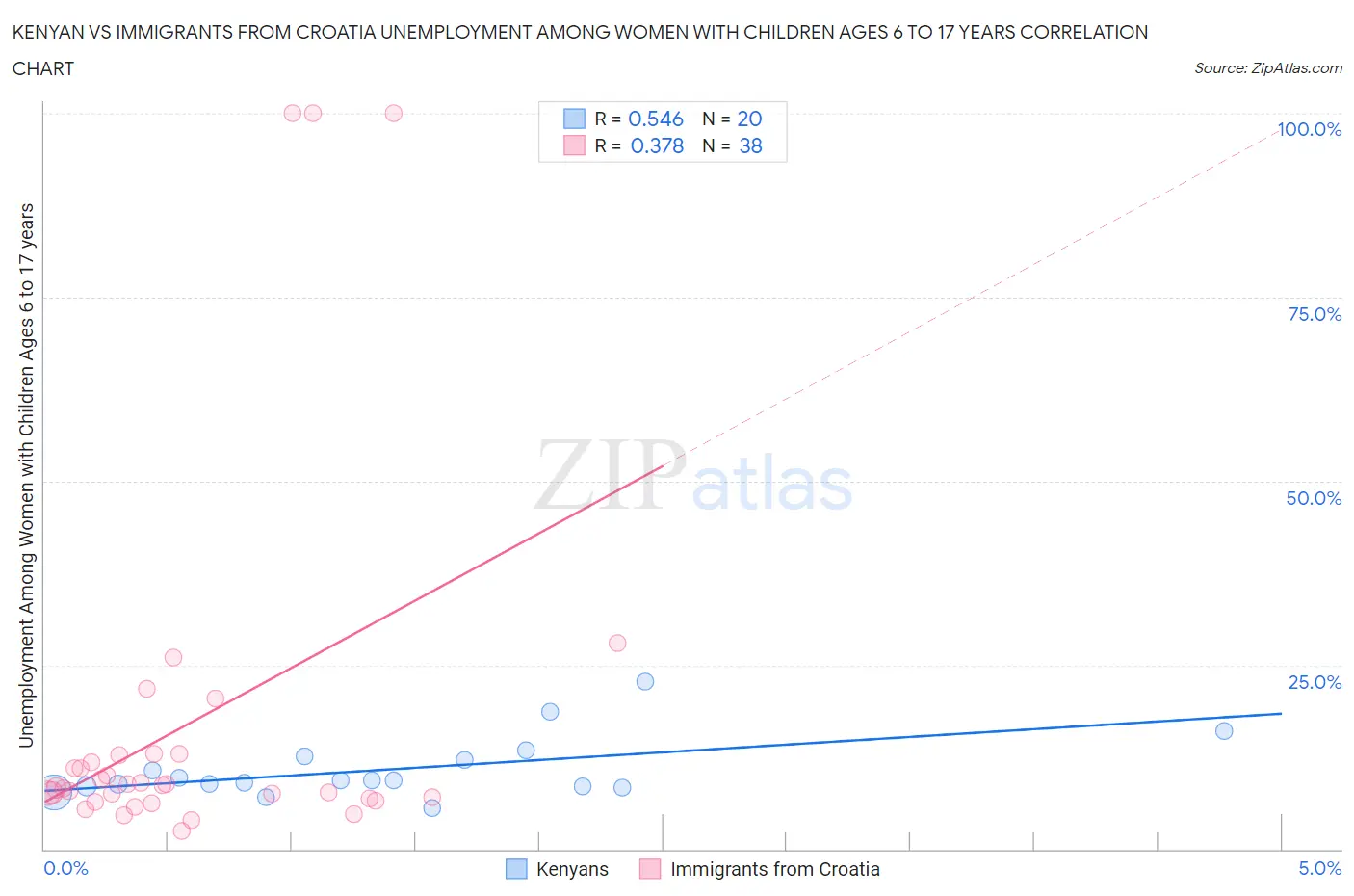 Kenyan vs Immigrants from Croatia Unemployment Among Women with Children Ages 6 to 17 years