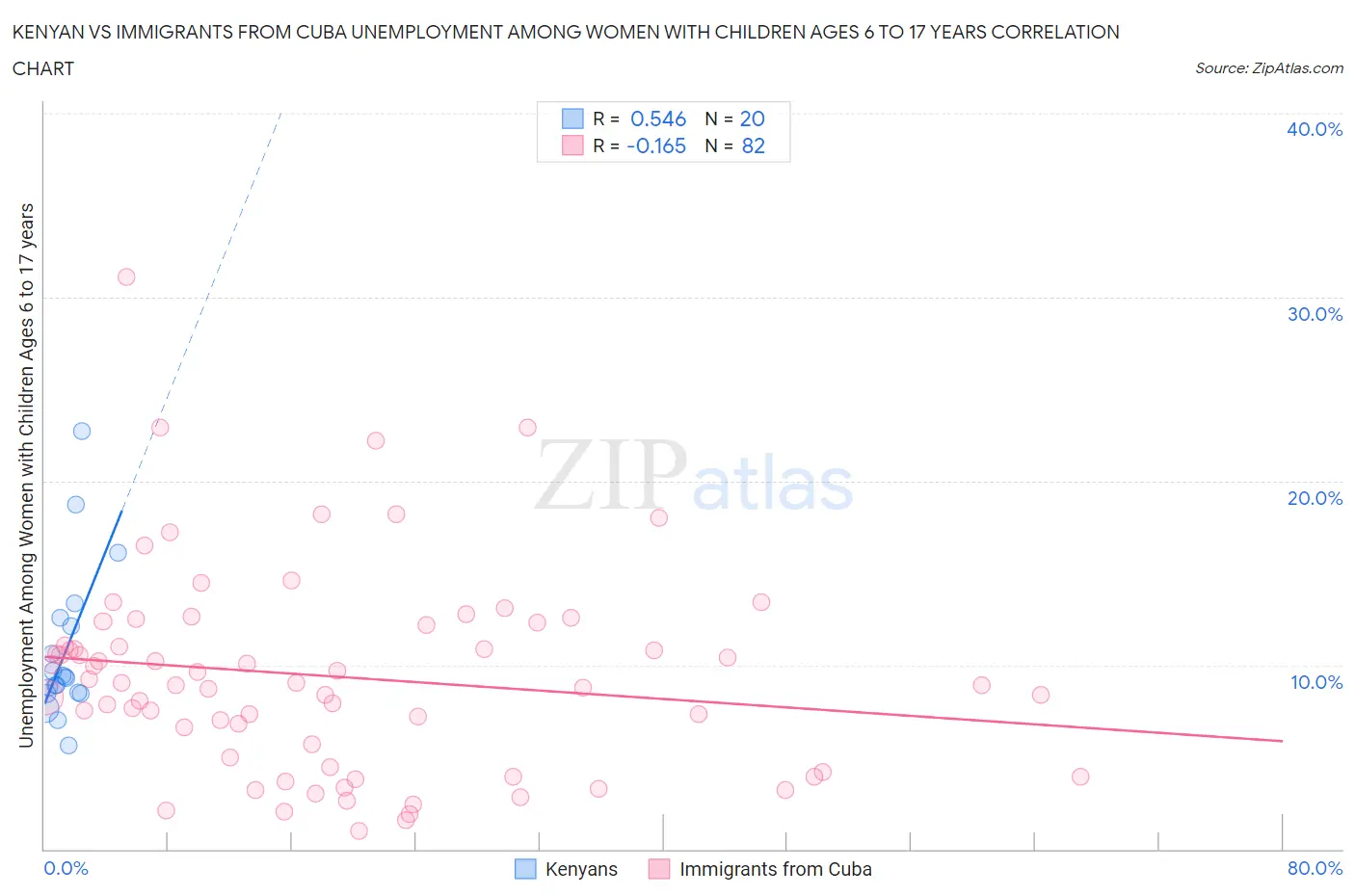 Kenyan vs Immigrants from Cuba Unemployment Among Women with Children Ages 6 to 17 years