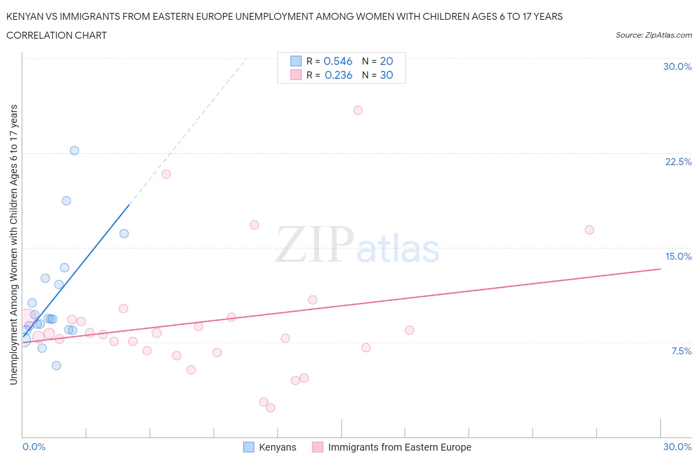 Kenyan vs Immigrants from Eastern Europe Unemployment Among Women with Children Ages 6 to 17 years