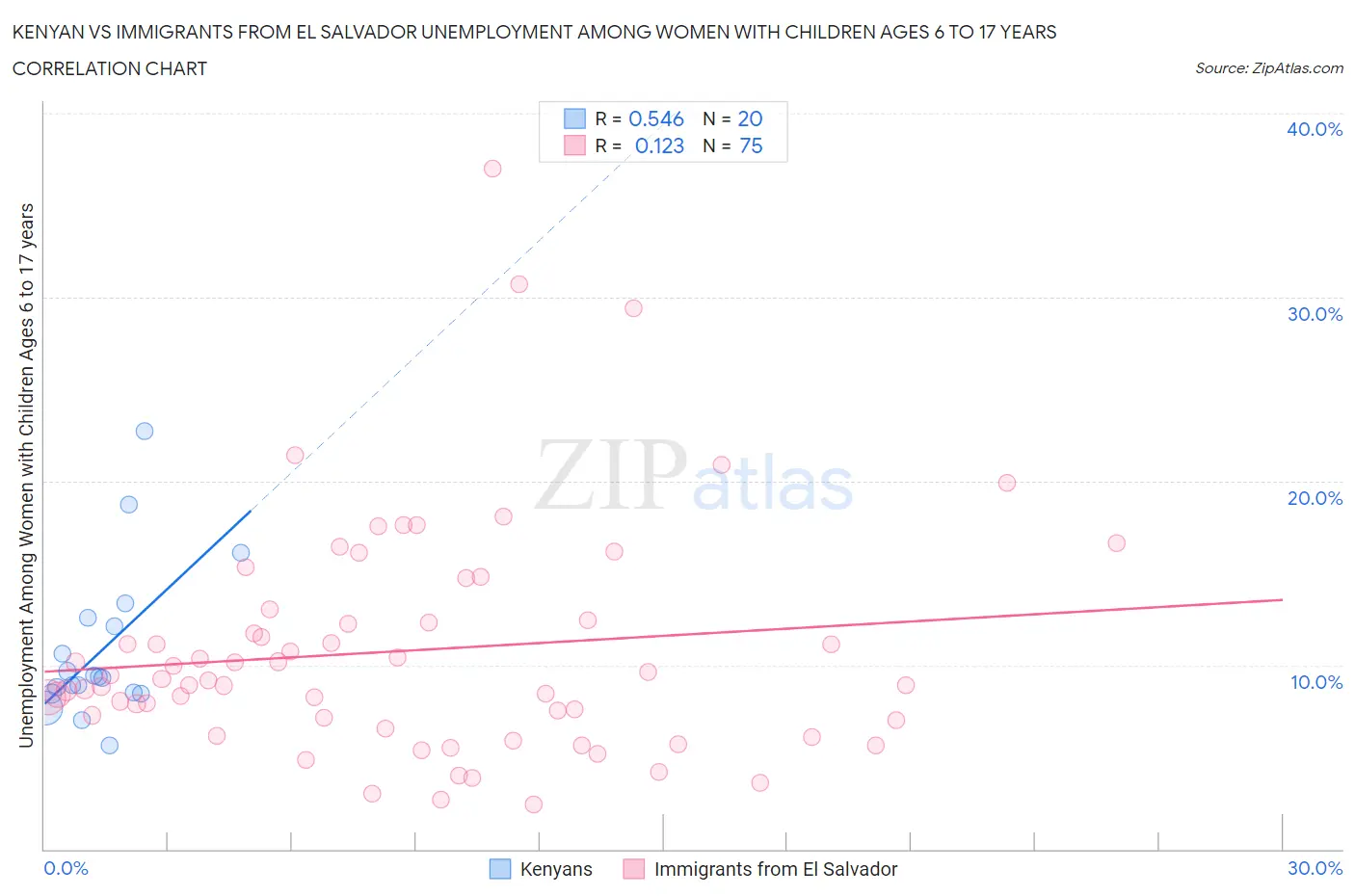 Kenyan vs Immigrants from El Salvador Unemployment Among Women with Children Ages 6 to 17 years