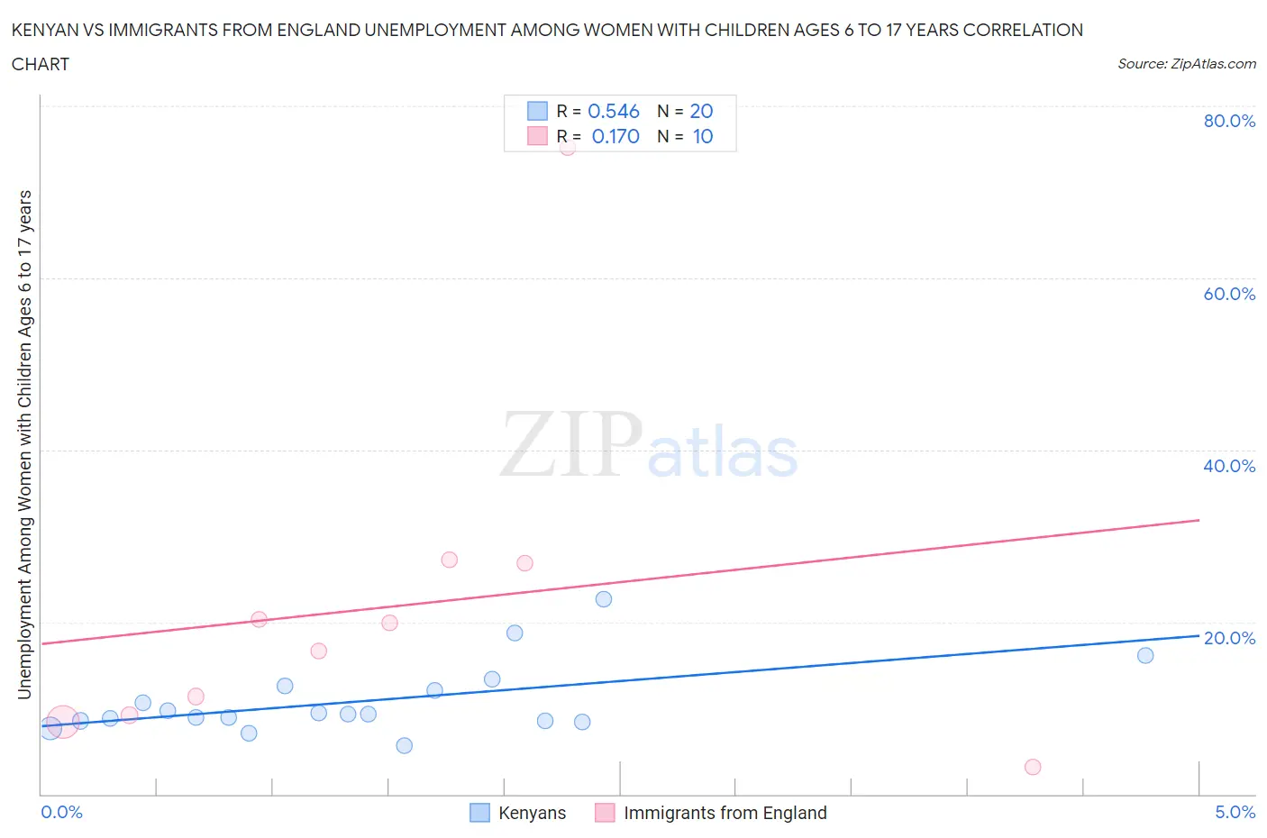 Kenyan vs Immigrants from England Unemployment Among Women with Children Ages 6 to 17 years