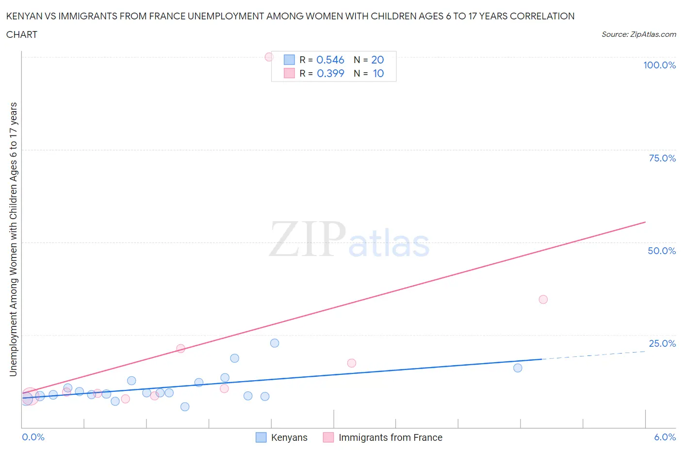 Kenyan vs Immigrants from France Unemployment Among Women with Children Ages 6 to 17 years