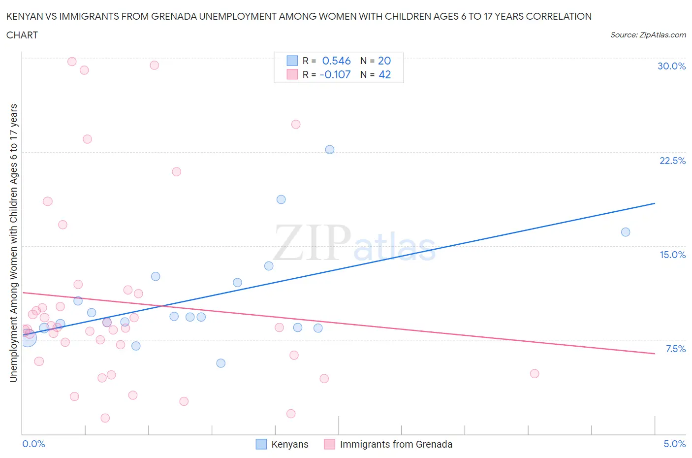 Kenyan vs Immigrants from Grenada Unemployment Among Women with Children Ages 6 to 17 years