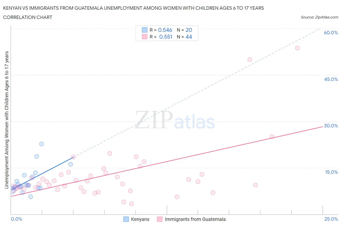 Kenyan vs Immigrants from Guatemala Unemployment Among Women with Children Ages 6 to 17 years