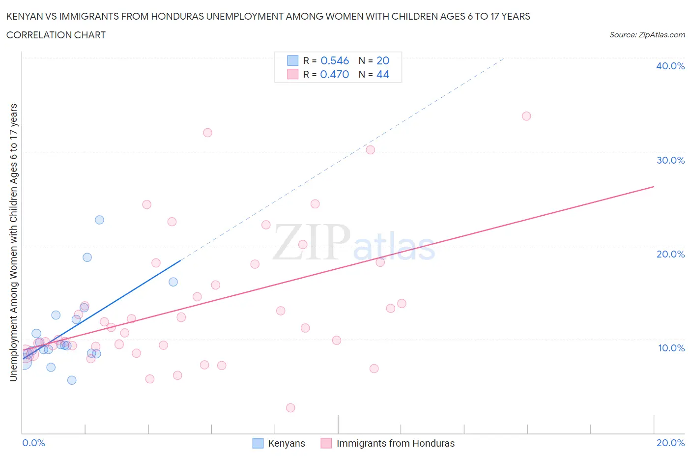 Kenyan vs Immigrants from Honduras Unemployment Among Women with Children Ages 6 to 17 years