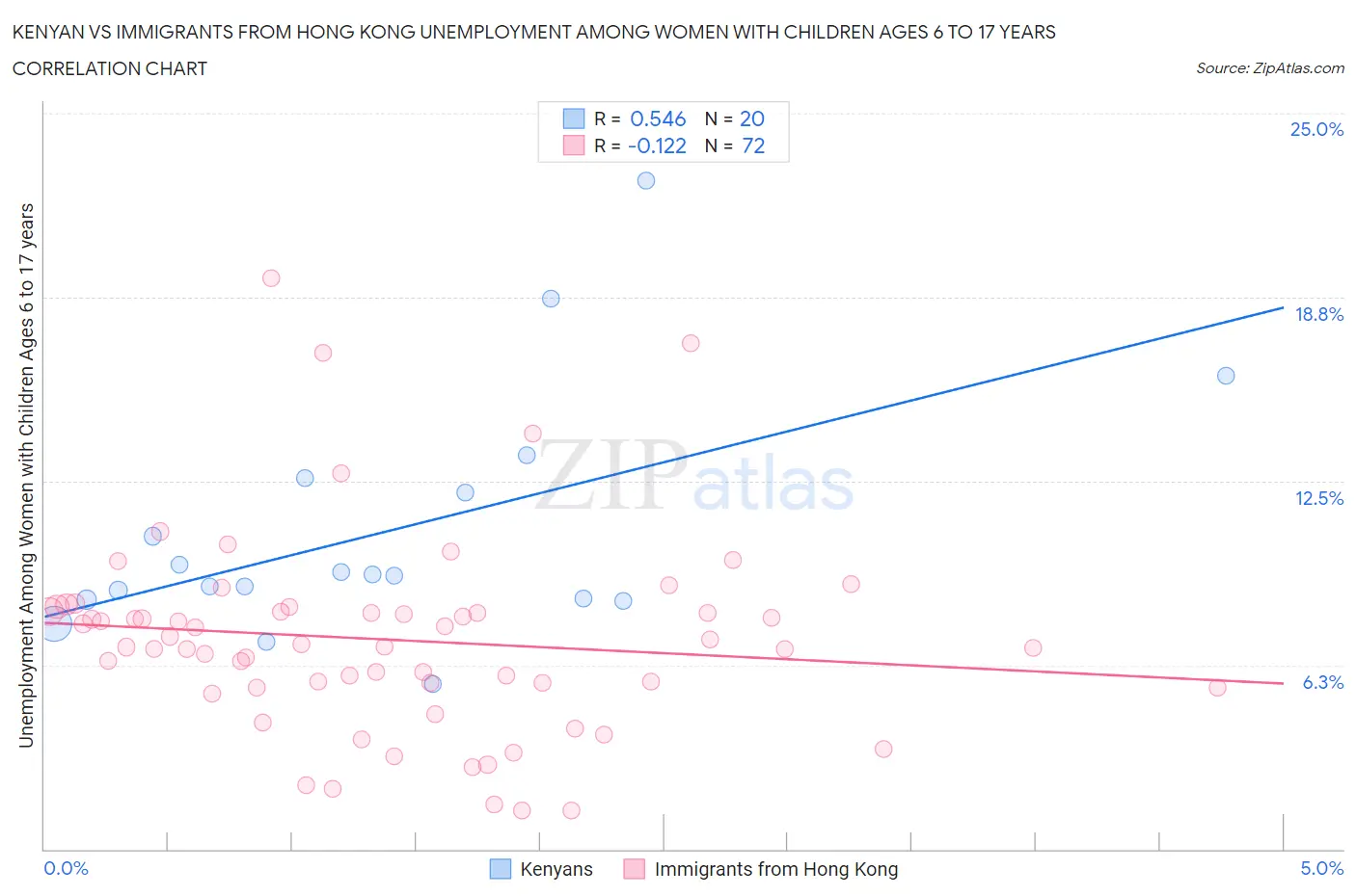 Kenyan vs Immigrants from Hong Kong Unemployment Among Women with Children Ages 6 to 17 years