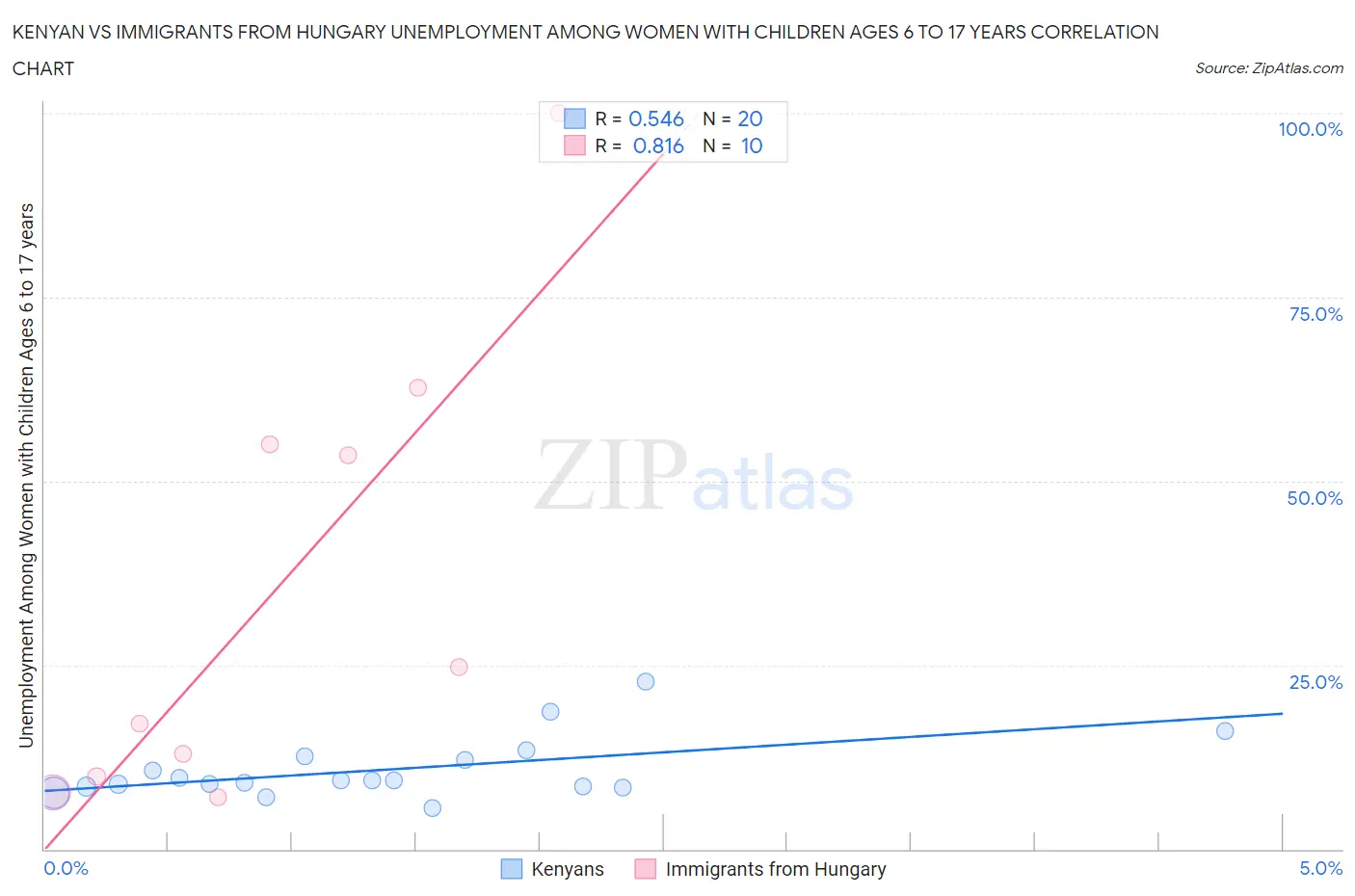 Kenyan vs Immigrants from Hungary Unemployment Among Women with Children Ages 6 to 17 years