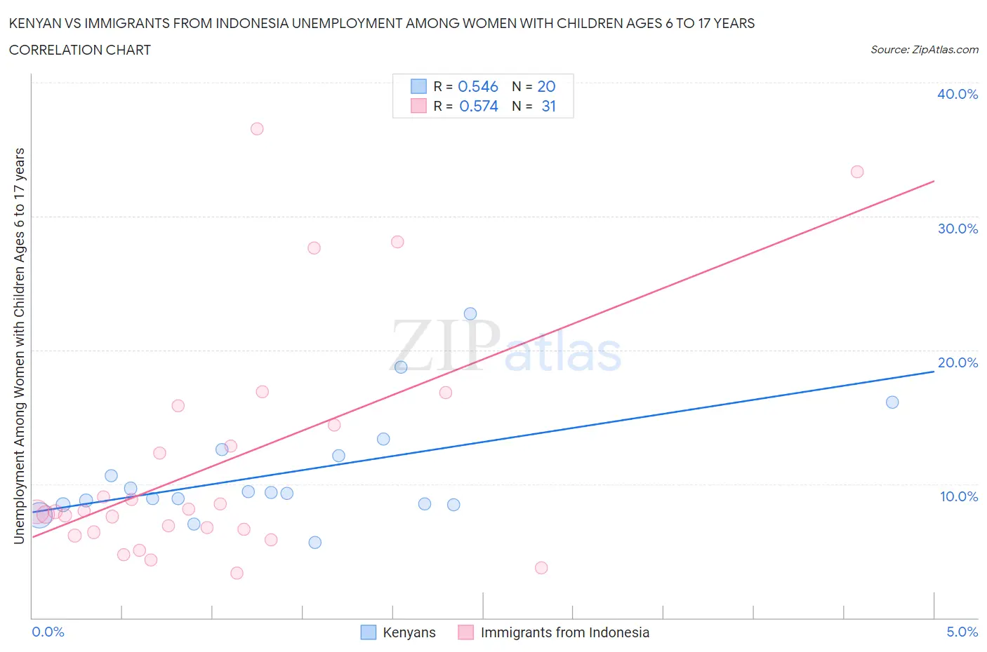 Kenyan vs Immigrants from Indonesia Unemployment Among Women with Children Ages 6 to 17 years