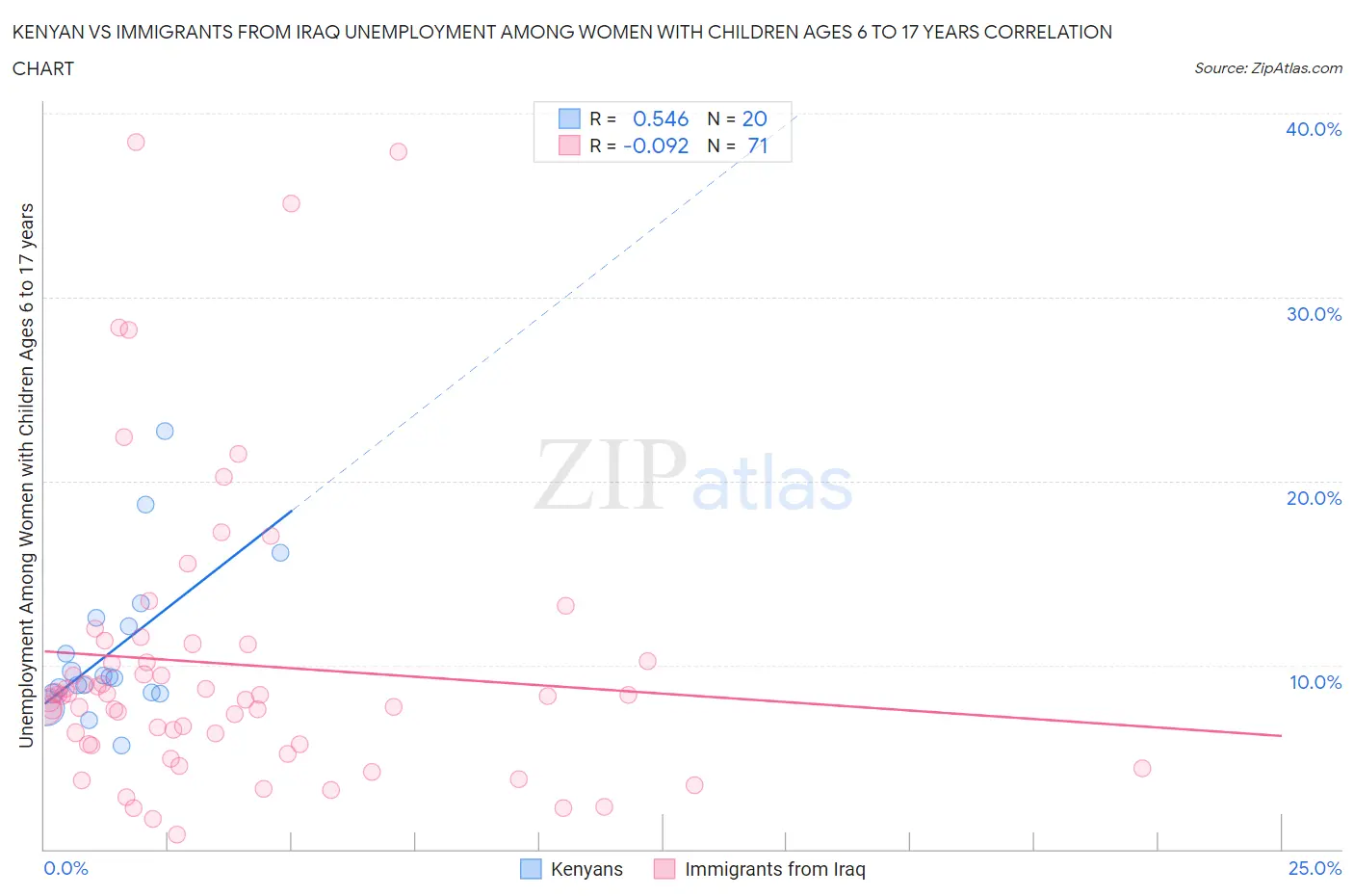 Kenyan vs Immigrants from Iraq Unemployment Among Women with Children Ages 6 to 17 years