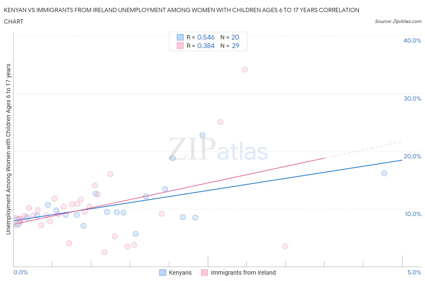Kenyan vs Immigrants from Ireland Unemployment Among Women with Children Ages 6 to 17 years