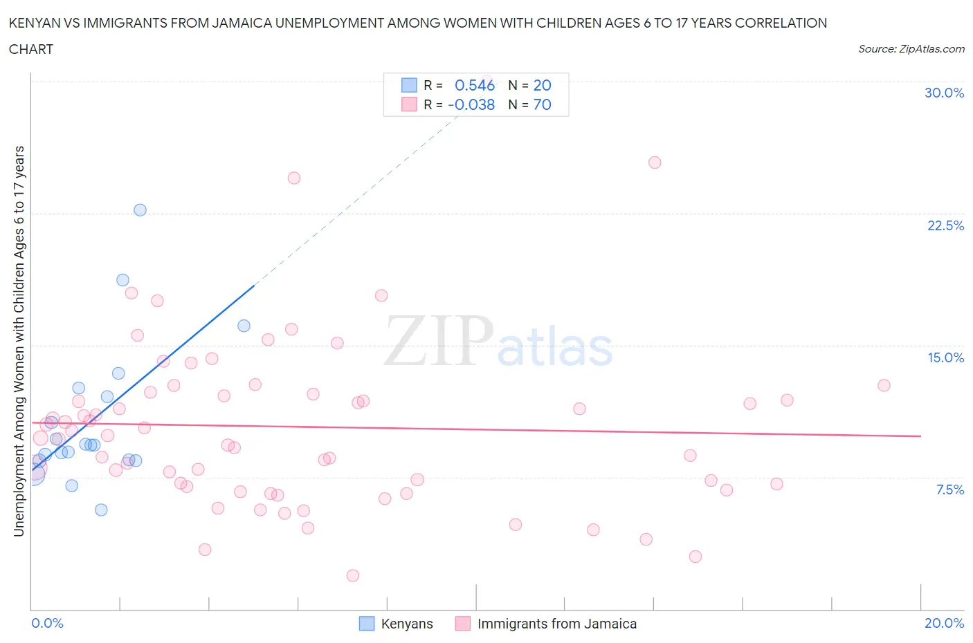 Kenyan vs Immigrants from Jamaica Unemployment Among Women with Children Ages 6 to 17 years